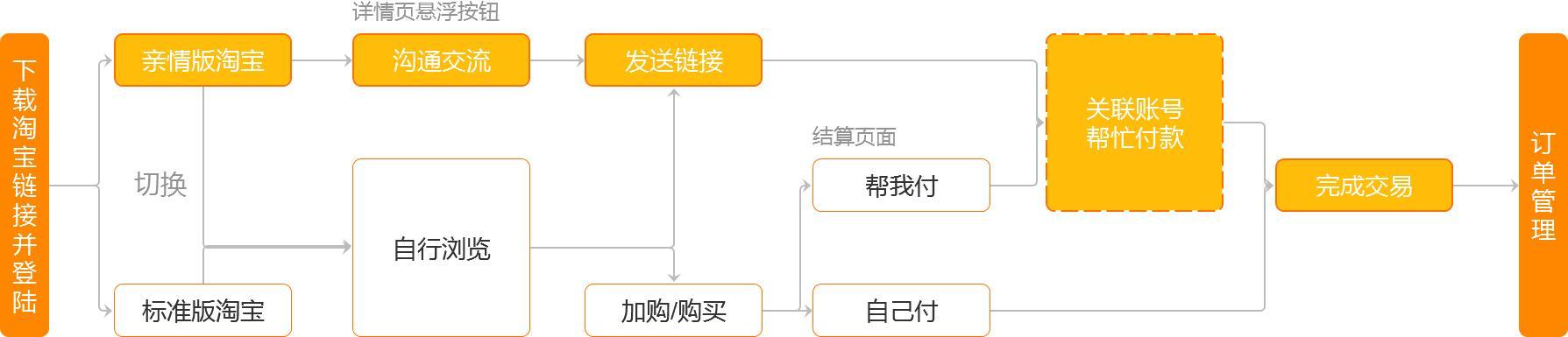 手机淘宝购物流程