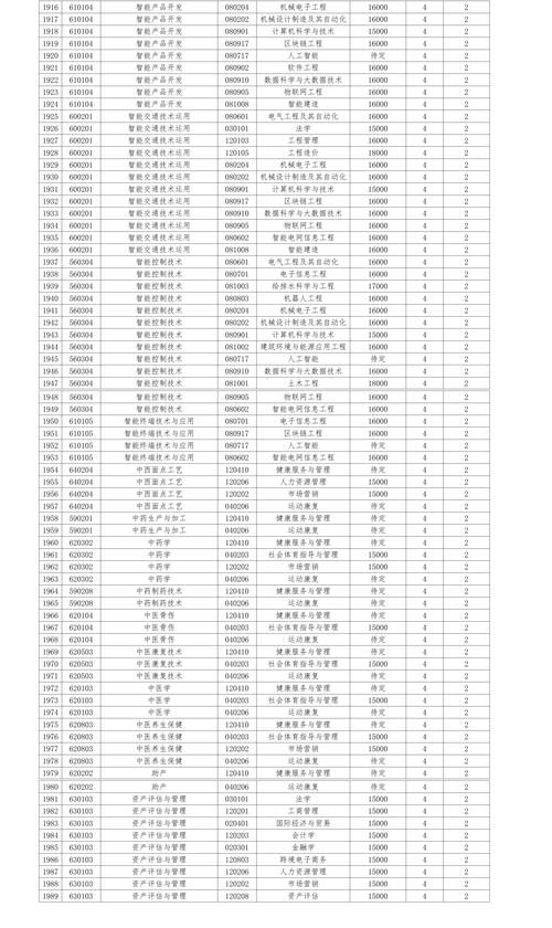 重庆城市科技学院编号怎成7016了吗