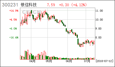 银信科技股价走势