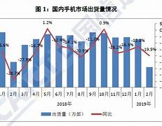 国内手机市场总体出货量