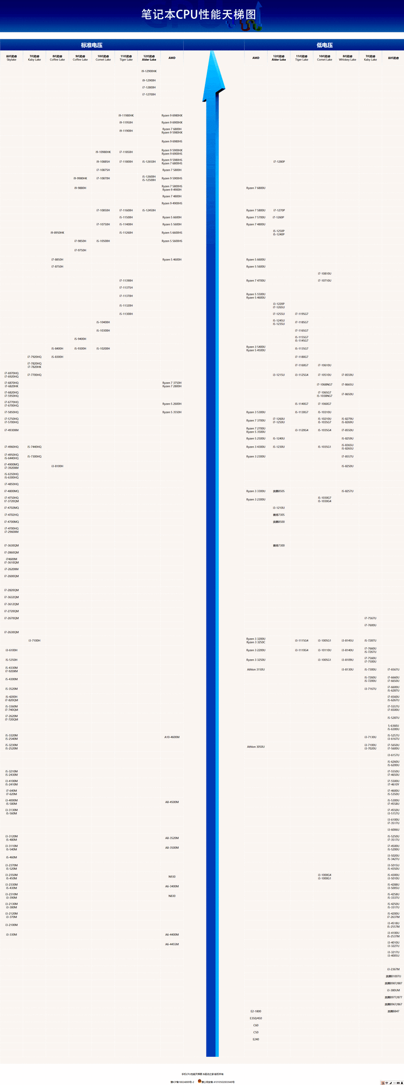 电脑cpu性能天梯图