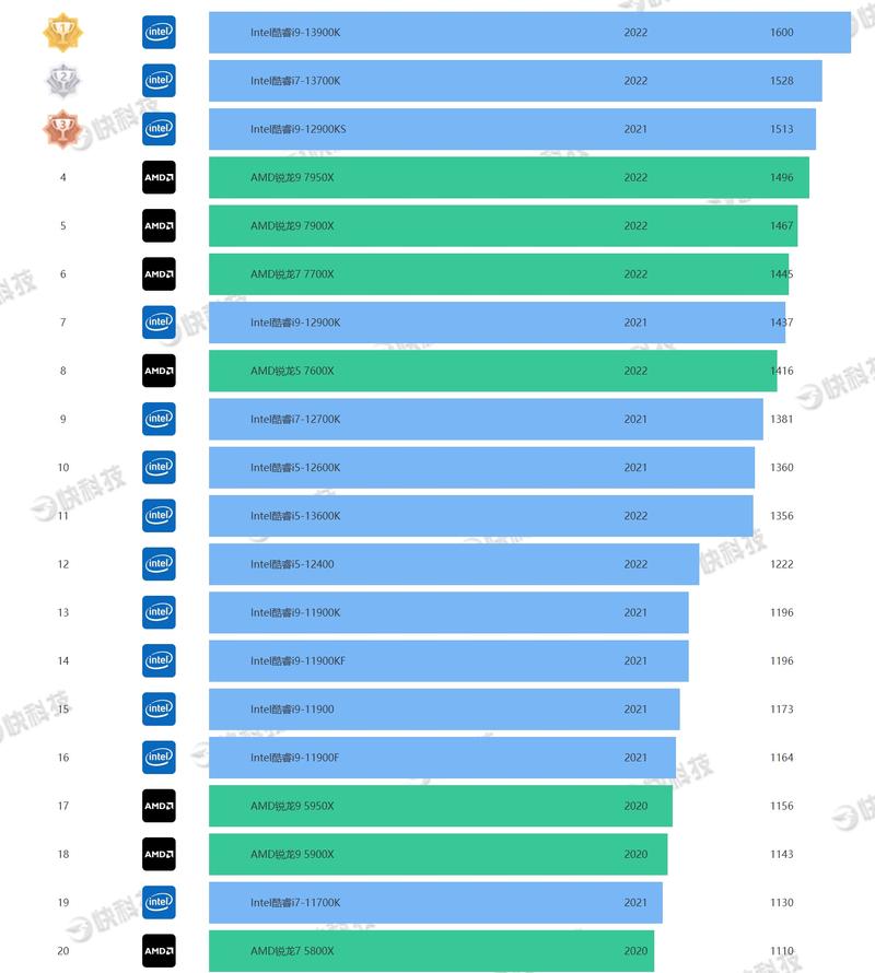 【科技前沿】解锁电脑性能新高度！处理器天梯图带你飞