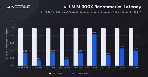 AMD 晒 Instinct MI300X GPU 的 MLPerf V4.1 AI 基准成绩