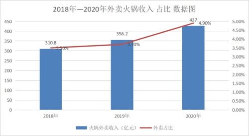 美团新业务继续减亏，整体利润翻倍