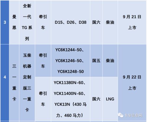 上市时间和生产时间